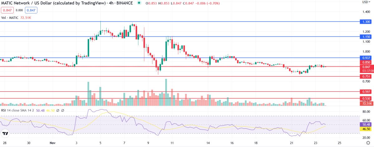 Polygon Price Prediction as MATIC Shoots Up 7% Despite Wider Market Struggles