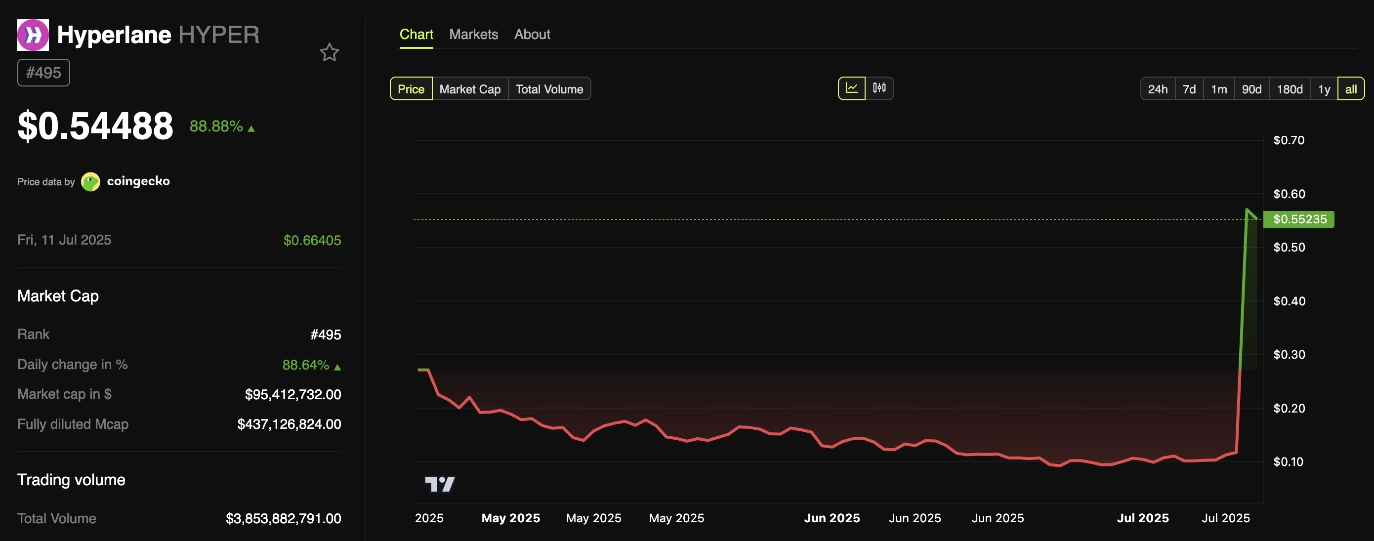 Hyperlane (HYPER) Token Price Performance