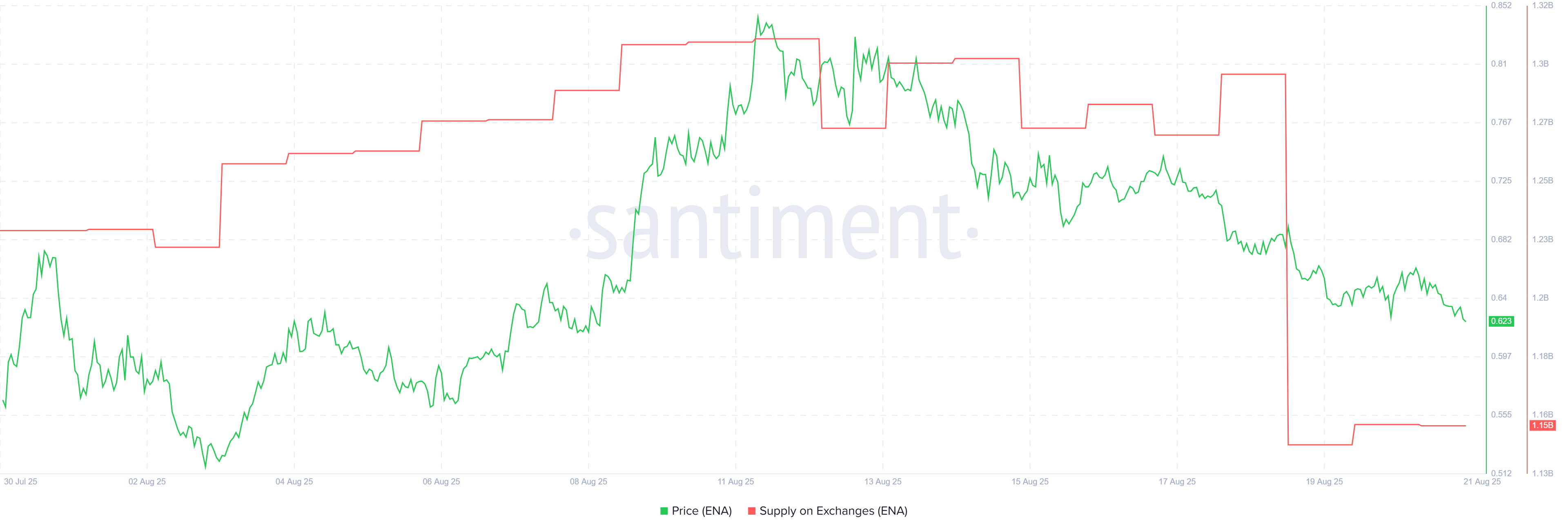 ENA Supply on Exchanges. Source: Santiment.